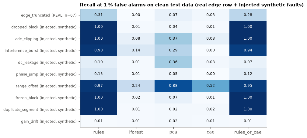 Recall at 1 % false alarms: real edge defect and injected (synthetic) faults