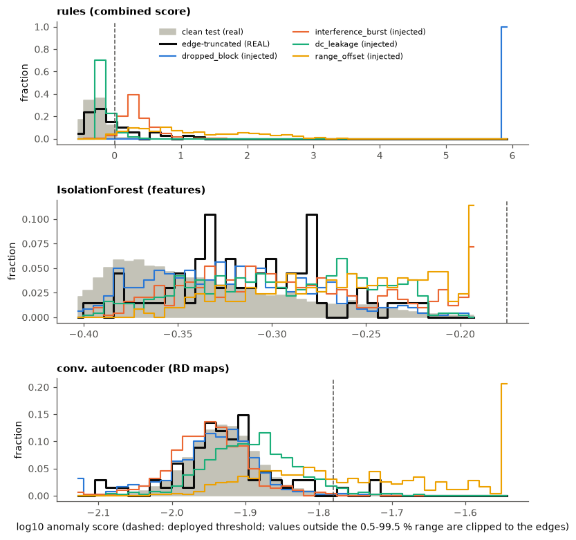 Anomaly score distributions, clean vs faults