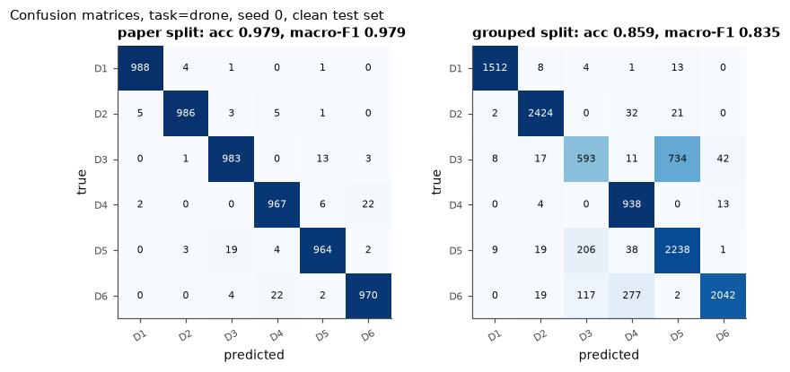 6-drone CNN: paper split vs grouped split