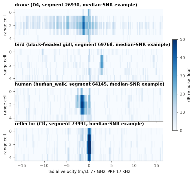 Range-Doppler maps, one median-SNR example per class group