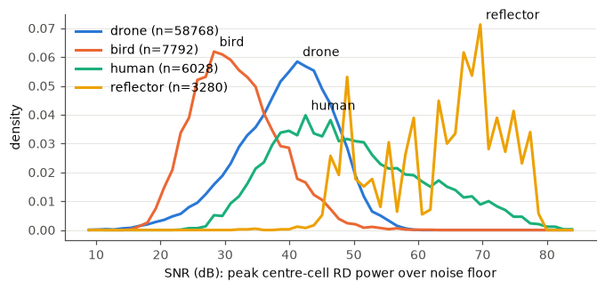SNR distribution per class group