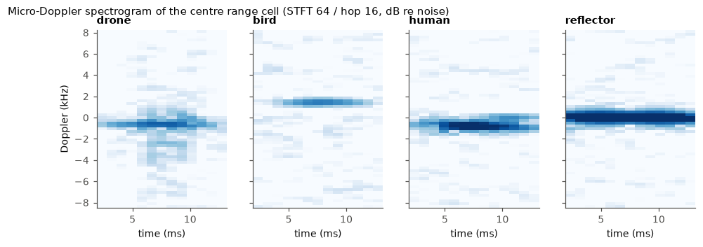 Micro-Doppler spectrograms (centre range cell)